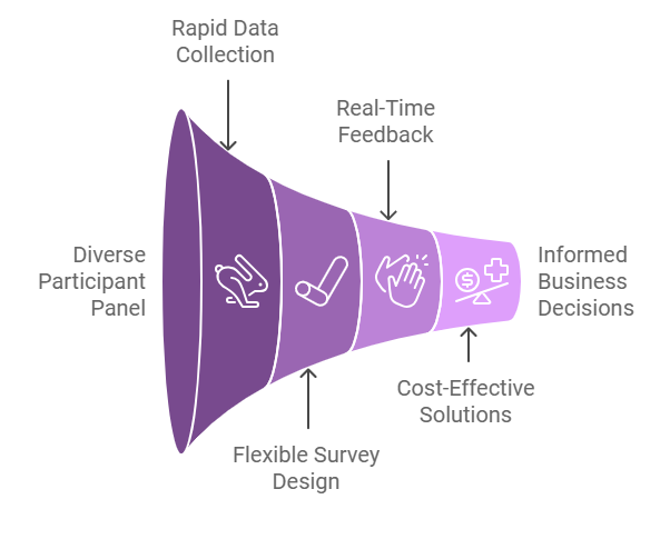 SPER Market Research's Online Panel Research